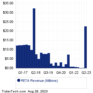 Reata Pharmaceuticals Revenue History Chart