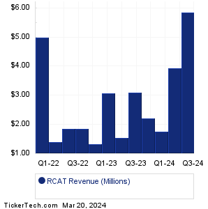 Red Cat Holdings Revenue History Chart
