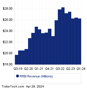 Red River Bancshares Revenue History Chart