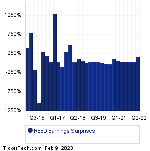REED Earnings Surprises Chart