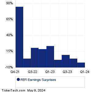 REFI Earnings Surprises Chart