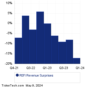 REFI Revenue Surprises Chart