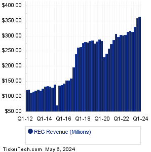 REG Revenue History Chart