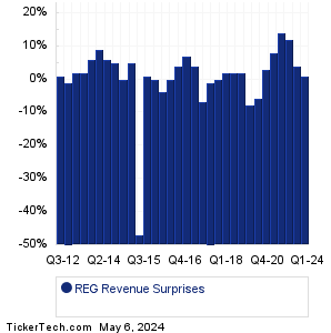 REG Revenue Surprises Chart