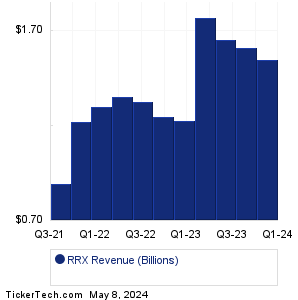 Regal Rexnord Revenue History Chart