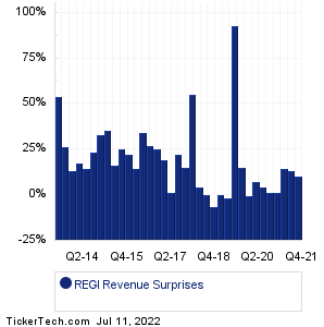 REGI Revenue Surprises Chart