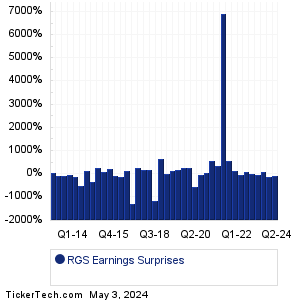 Regis Earnings Surprises Chart