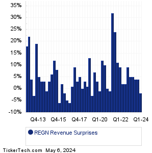 REGN Revenue Surprises Chart