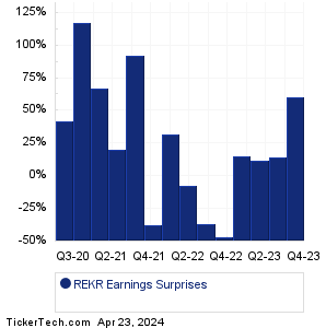 REKR Earnings Surprises Chart