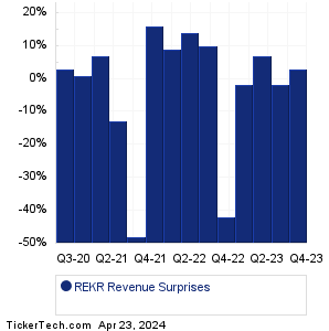 REKR Revenue Surprises Chart