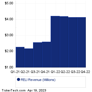 Reliance Global Group Revenue History Chart