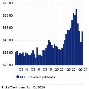 RELL Revenue History Chart