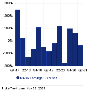 Remark Holdings Earnings Surprises Chart