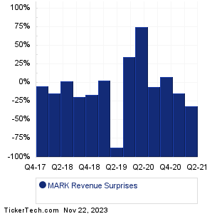 Remark Holdings Revenue Surprises Chart