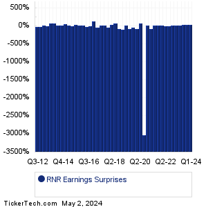 RenaissanceRe Holdings Earnings Surprises Chart