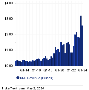 RenaissanceRe Holdings Revenue History Chart