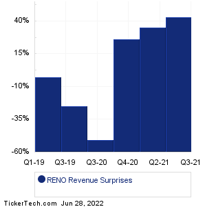 RENO Revenue Surprises Chart