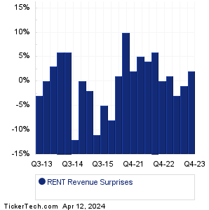 RENT Revenue Surprises Chart