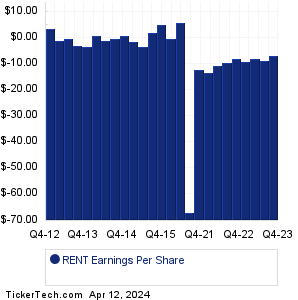 Rent the Runway Earnings History Chart
