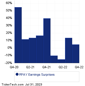 Repay Holdings Earnings Surprises Chart