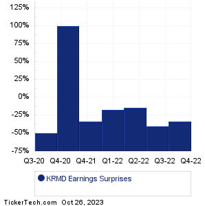 Repro-Med Systems Earnings Surprises Chart