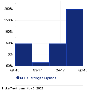Research Frontiers Earnings Surprises Chart
