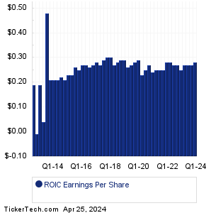 Retail Opportunity Earnings History Chart