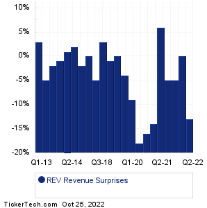 REV Revenue Surprises Chart