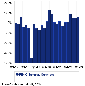 REVG Earnings Surprises Chart