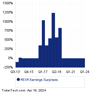 REXR Earnings Surprises Chart