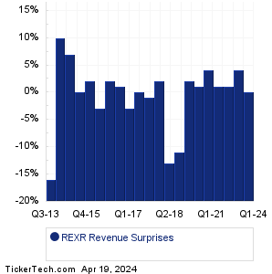 REXR Revenue Surprises Chart
