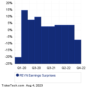 Reynolds Consumer Earnings Surprises Chart