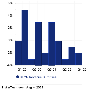 Reynolds Consumer Revenue Surprises Chart