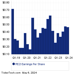 REZI Earnings History Chart