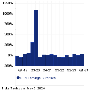 REZI Earnings Surprises Chart