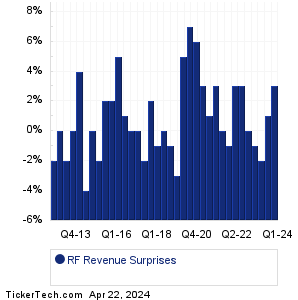 RF Revenue Surprises Chart