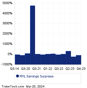 RFIL Earnings Surprises Chart