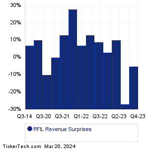 RFIL Revenue Surprises Chart
