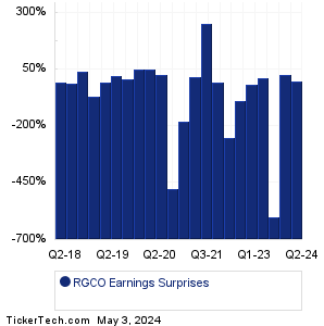 RGCO Earnings Surprises Chart