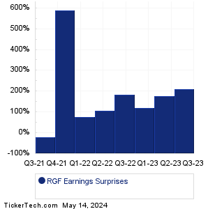 RGF Earnings Surprises Chart