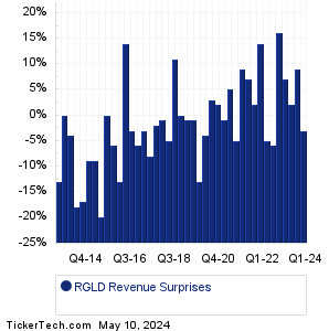 RGLD Revenue Surprises Chart