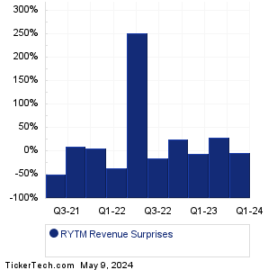 Rhythm Pharmaceuticals Revenue Surprises Chart