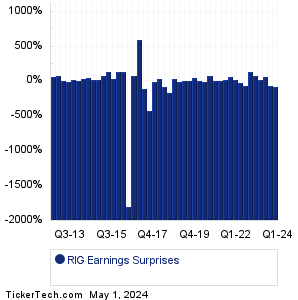 RIG Earnings Surprises Chart