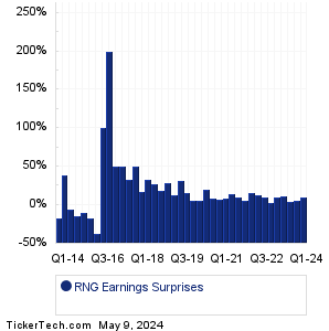 RingCentral Earnings Surprises Chart