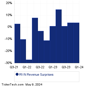 RIVN Revenue Surprises Chart