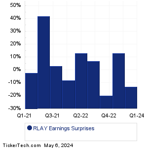RLAY Earnings Surprises Chart