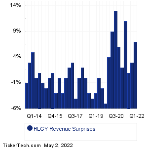 RLGY Revenue Surprises Chart