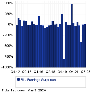 RLJ Lodging Earnings Surprises Chart