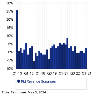RM Revenue Surprises Chart