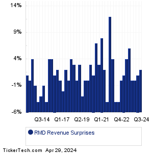 RMD Revenue Surprises Chart